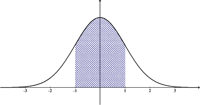 Normal Distributions